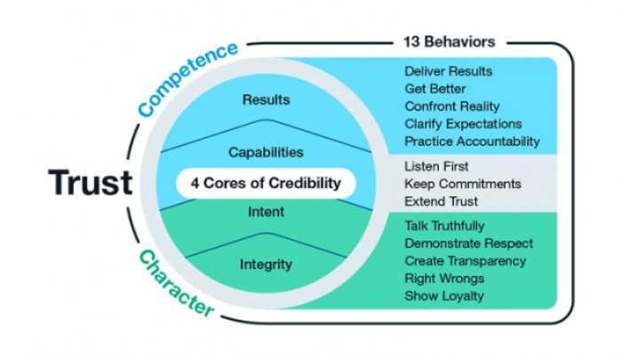 trust character competence